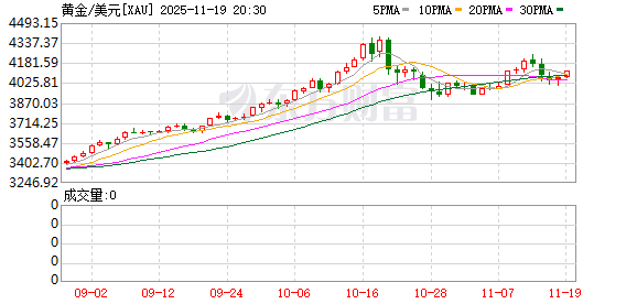 宝融配资 全球资产集体杀跌 黄金失守4000美元 加密货币超18万人爆仓